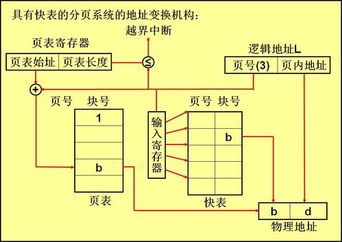 計算機操作系統 存儲器管理