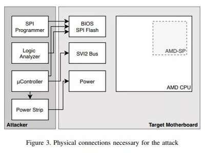 AMD Zen 2/3處理器漏洞曝光 攻擊成本僅200美元，威脅數據處理與存儲安全